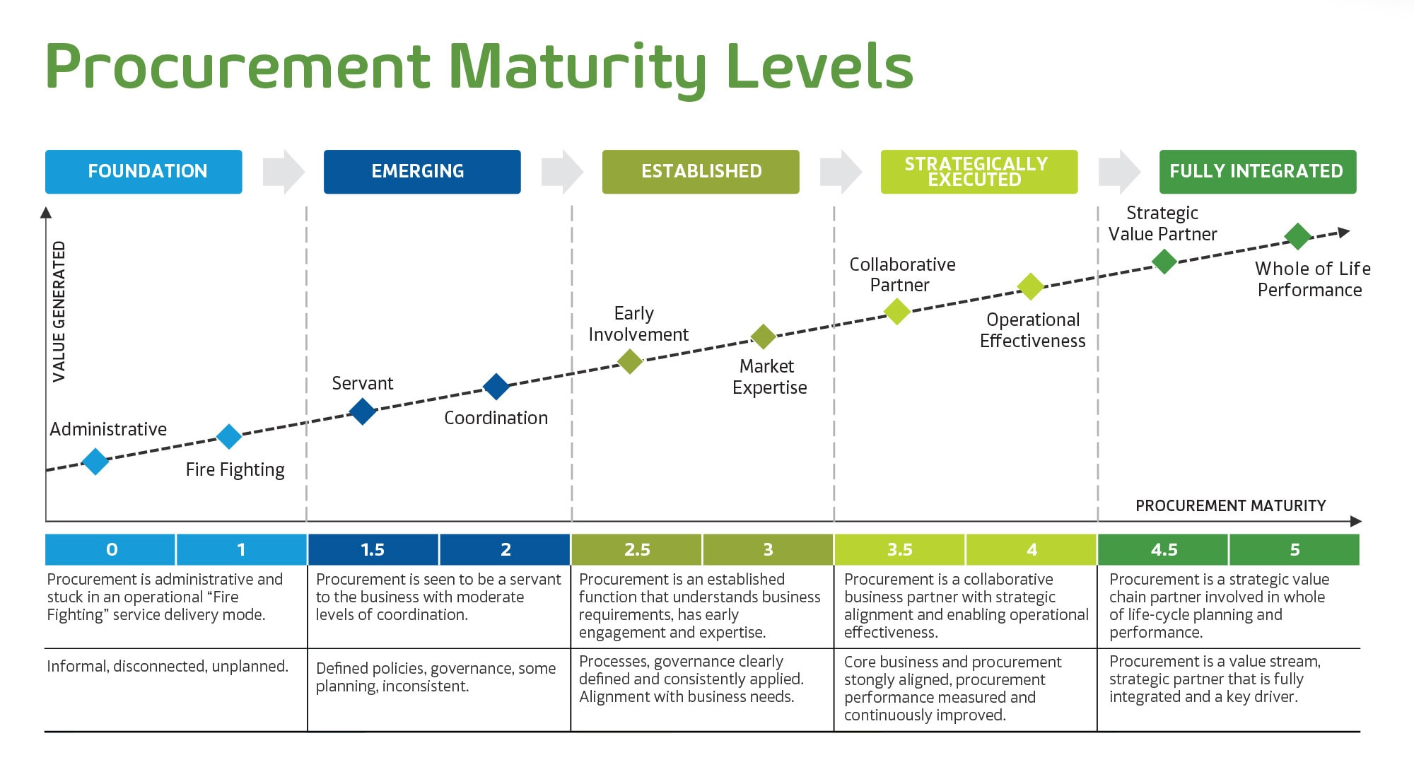 Where does your team sit on the procurement maturity curve?