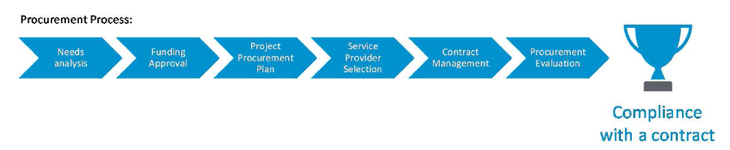 Traditional, sequential procurement process