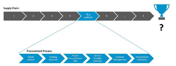 Procurement as part of the overall supply chain