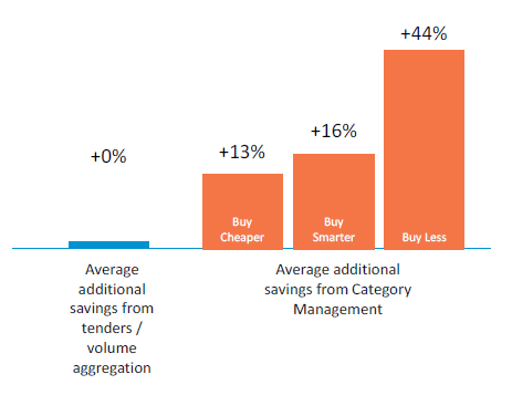 Future savings from different approached to procurement
