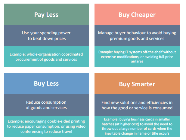 Figure 5: The four spend levers available to your organisation