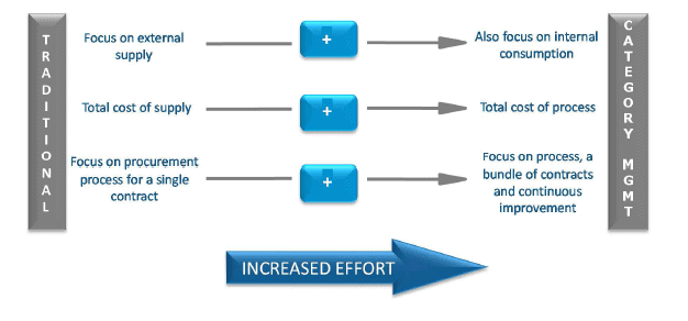 The change in tasks for a category manager