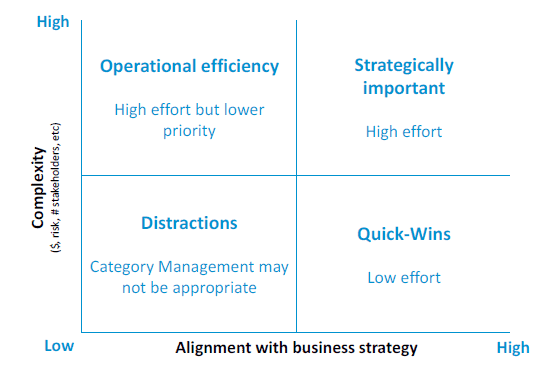 Matrix for prioritising categories in procurement
