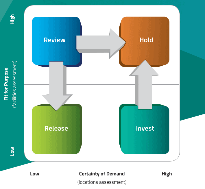 Property Investment Strategy Assessment Graph